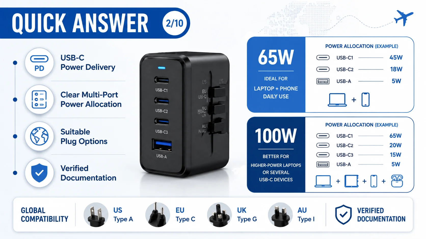 Compact GaN travel chargers Compact GaN travel chargers with multiple USB-C ports
